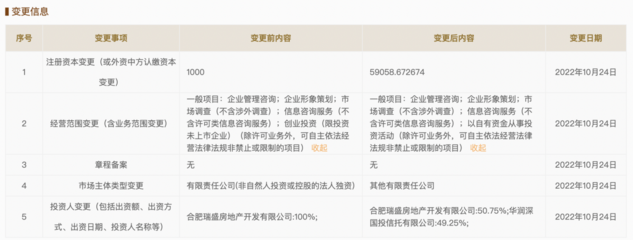 華潤(rùn)信托投資合肥沁云企管,后者注冊(cè)資本增至5.91億元